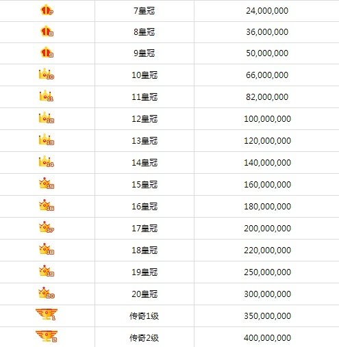 酷狗繁星等级最高级是什么等级叫什么名字
