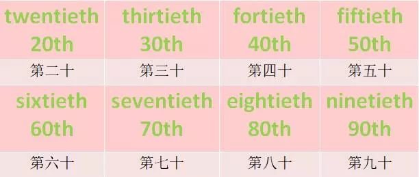 某月15号的那个15th，英文怎么念？