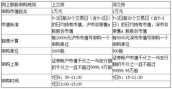 申购新股，配号个数2是什么意思