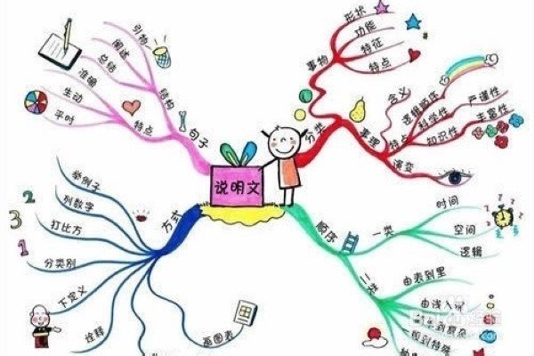 说明文的几大要素有哪五个？
