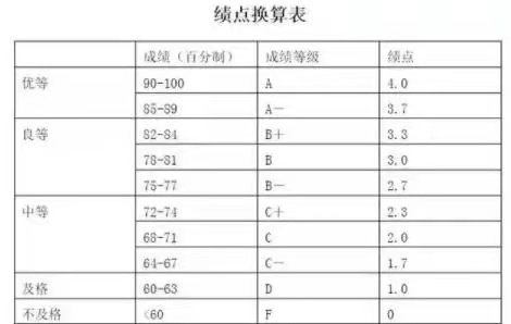 绩点到底有什么用?