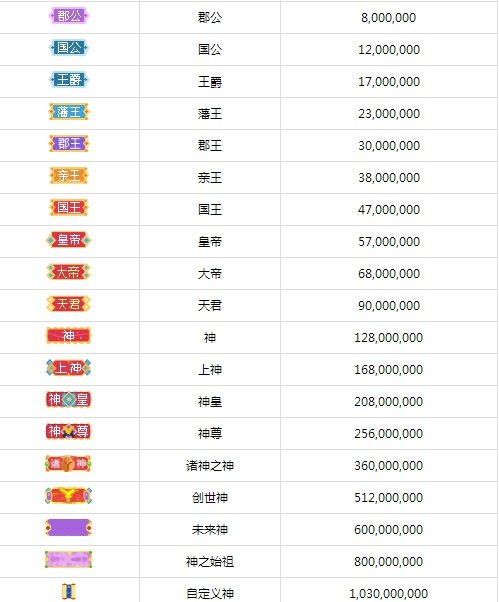 酷狗繁星等级最高级是什么等级叫什么名字