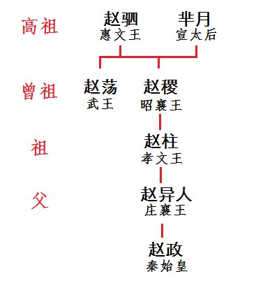 芈月传嬴驷的父亲是谁，嬴驷与嬴政的关系是什么