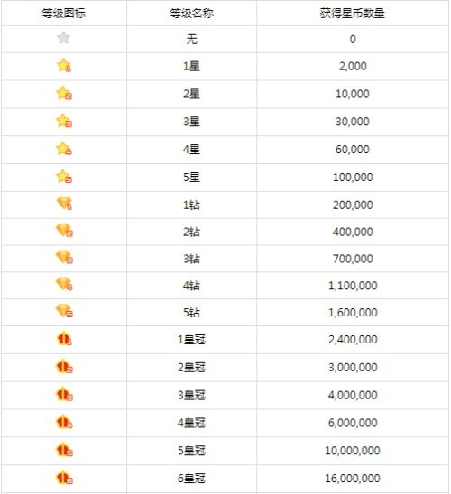 酷狗繁星等级最高级是什么等级叫什么名字