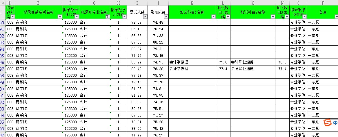 求推荐会计专硕比较好考的学校