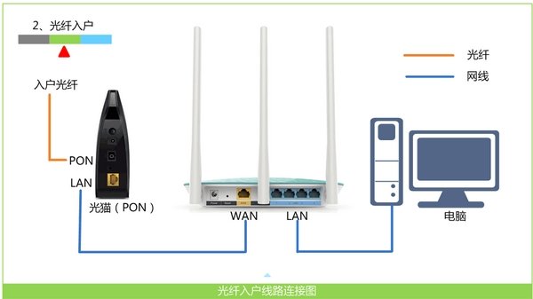路由器恢复出厂设置后不能上网!