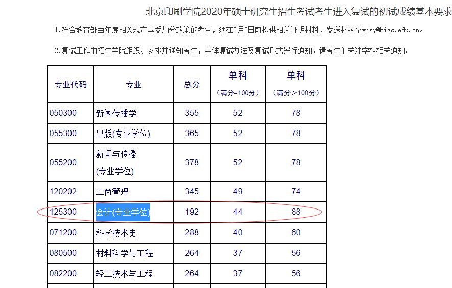 求推荐会计专硕比较好考的学校