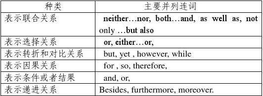 并列连词and，or，but，so用法