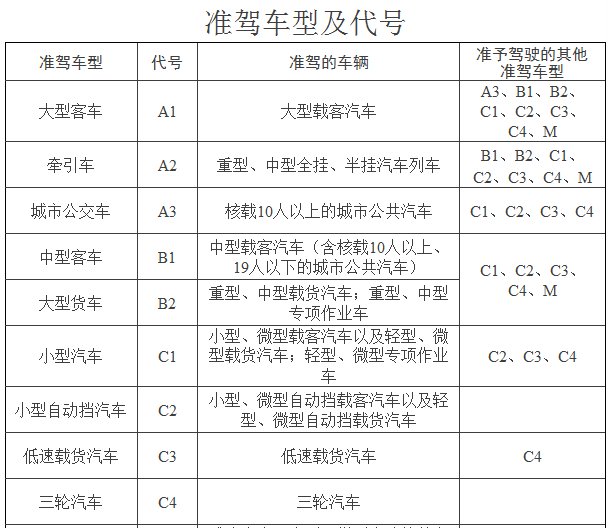 C1驾照能开什么样的拖挂房车