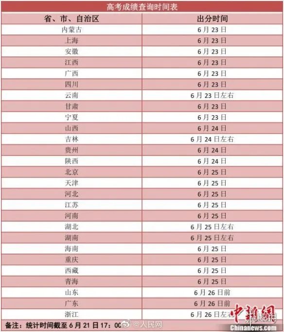 高考成绩明起陆续放榜 高考查时间表2021