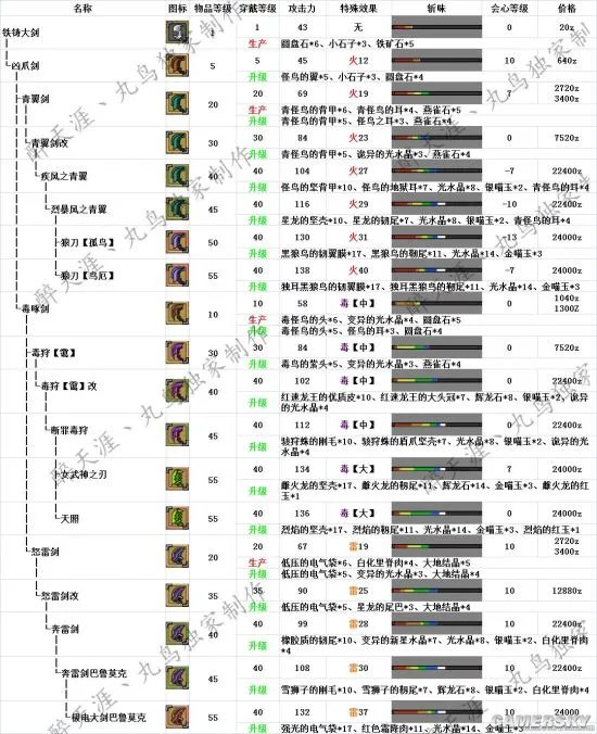 怪物猎人OL最新大剑派生路线 新版本大剑派生一览