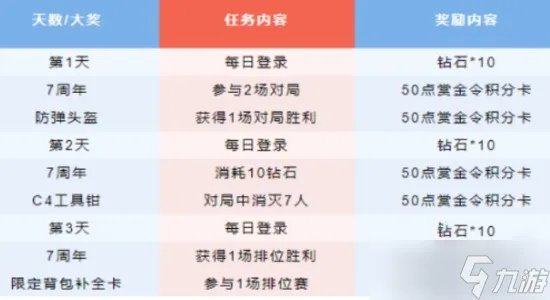 《穿越火线》手游运输船周年派对活动奖励是什么 穿越火线手游运输船周年派对活动奖励分享