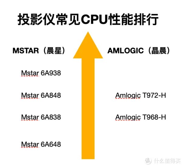 家用普通投影机选购指南