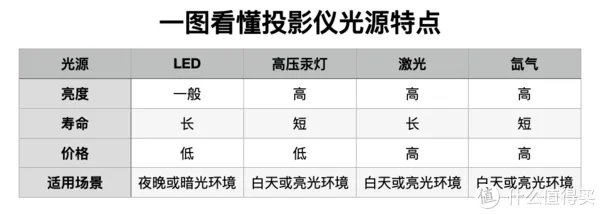 家用普通投影机选购指南
