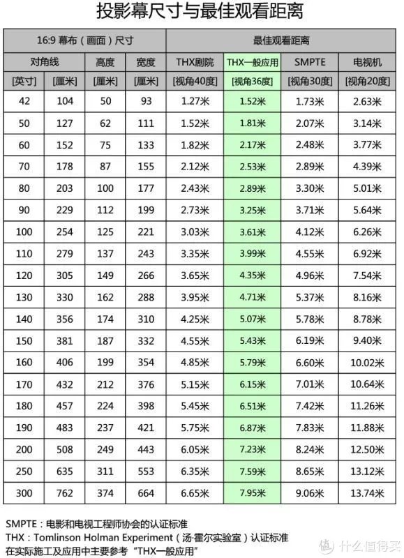 家用普通投影机选购指南