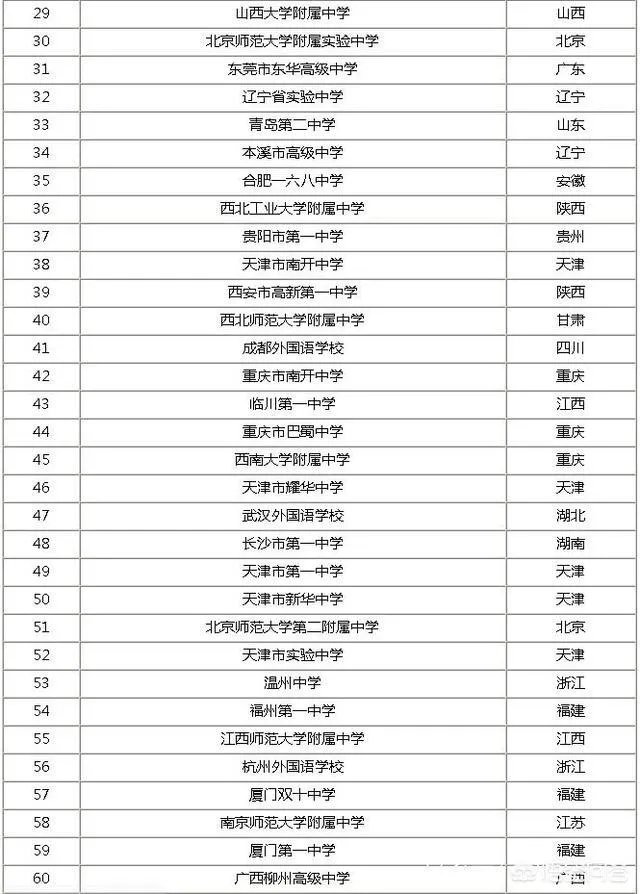 关于最新出炉的“中国百强中学”,你有什么想说的?