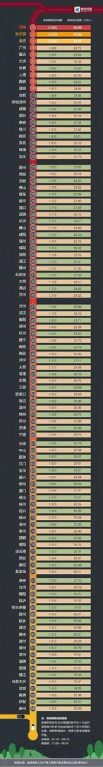 中国堵城排行出炉 最堵的城市竟然不是北京!
