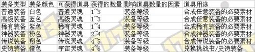 DNF装备合成怎么合?合成需要多少灵魂?