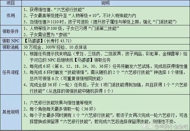 梦幻西游六艺修行攻略