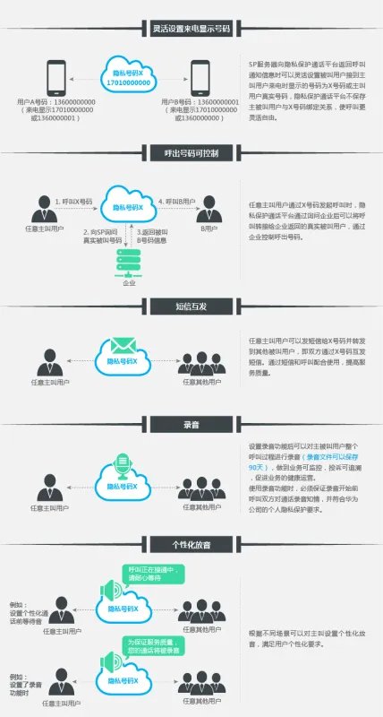 快递和送外卖那种隐私保护通话是如何实现的？原理是什么？