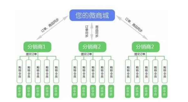 微信分销系统软件开发得多少钱？