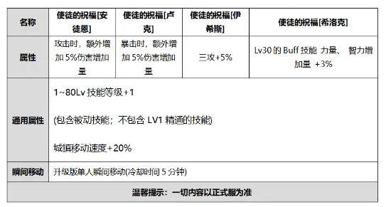 《DNF》2020国庆套内容和价格一览 国庆套礼包有什么