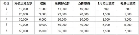 英雄联盟提百万的赠礼活动是什么 英雄联盟提百万的赠礼活动开启时间一览