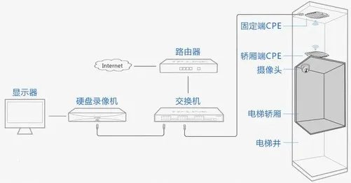 电梯视频监控怎么安装？需要哪些设备？