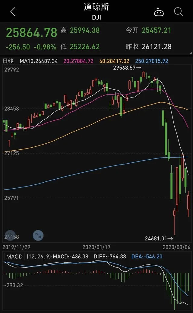 美股为何暴跌?