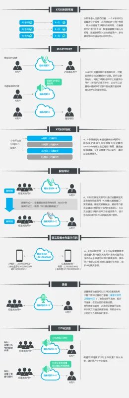 快递和送外卖那种隐私保护通话是如何实现的？原理是什么？