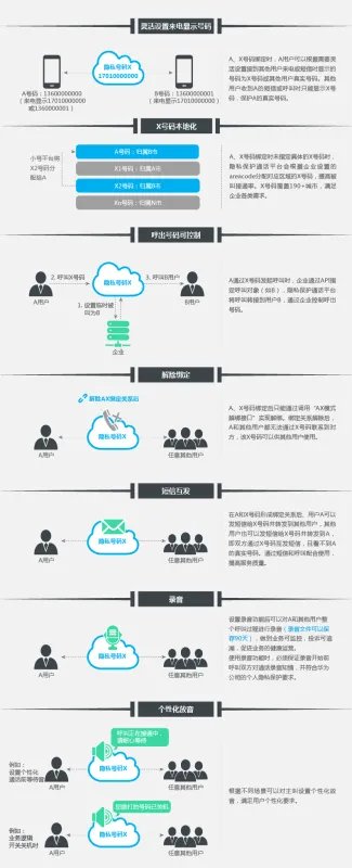 快递和送外卖那种隐私保护通话是如何实现的？原理是什么？