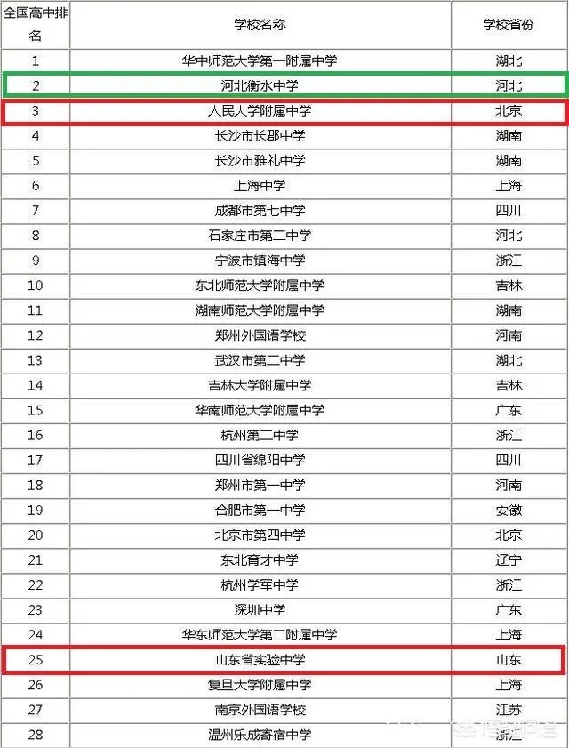 关于最新出炉的“中国百强中学”,你有什么想说的?