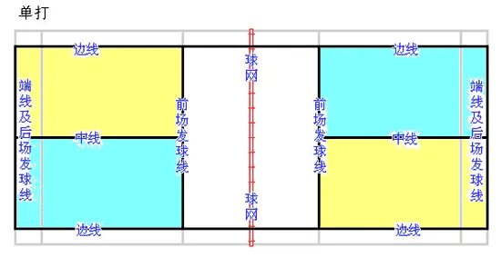 羽毛球发球有哪些限制、规定?(最好说清楚是哪条线到哪条线)