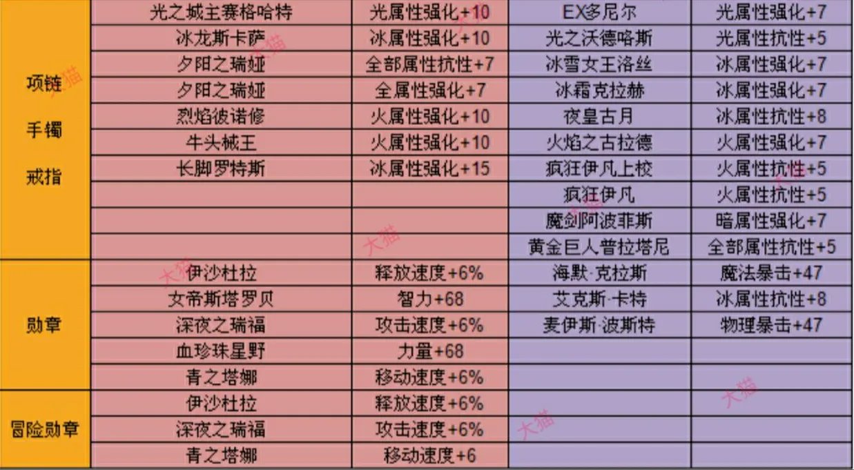 DNF手游附魔卡片大全 附魔卡片名称及效果图文一览