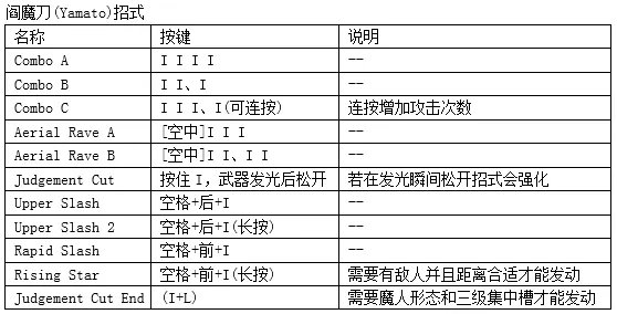 《鬼泣4:特别版》出招表 全人物键盘出招按键指南