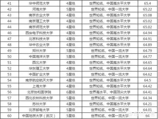 中国大学是按照什么排名的?是按分数排名吗?