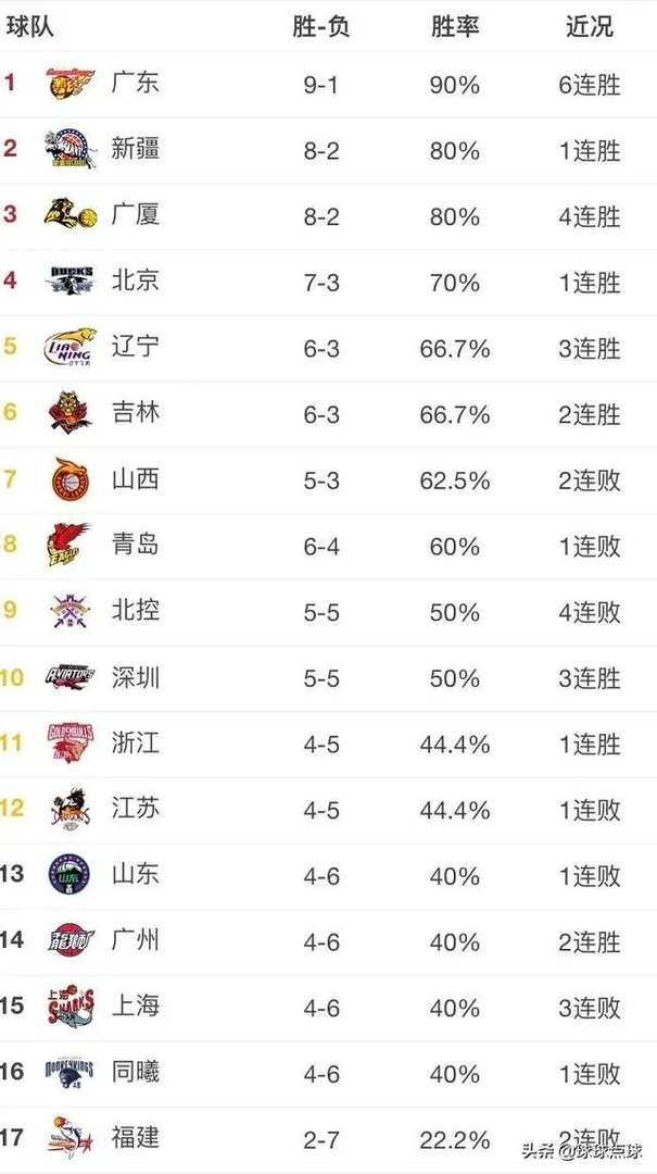 广厦升至第三,北控跌至第九,如今的CBA积分榜排名情况如何?