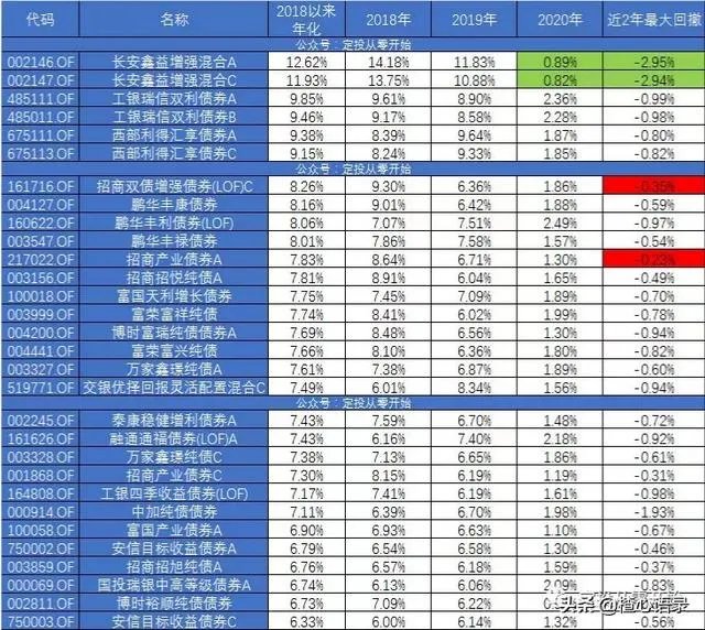 投资7万一个月
