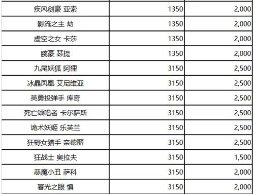 LOL2023英雄价格调整表
