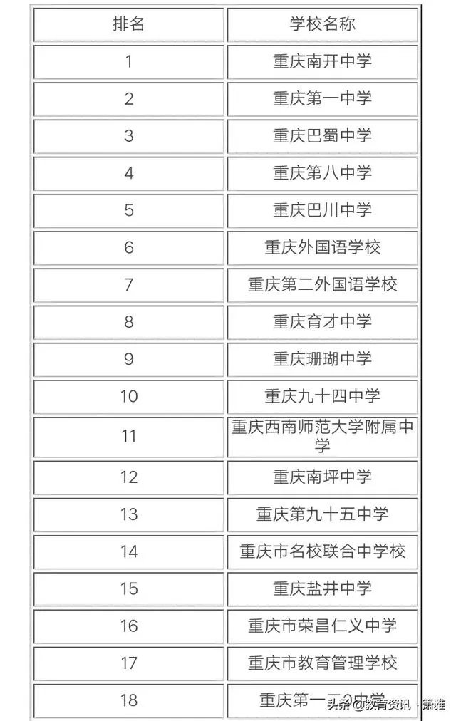 重庆最好的初中排名是怎样的？