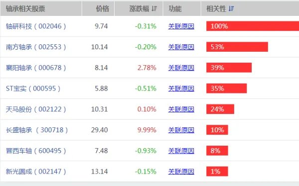 轴承股票，轴承概念股有哪些