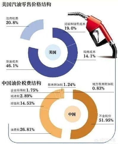 油价迎今年最大上调,中国的油价到底贵不贵?