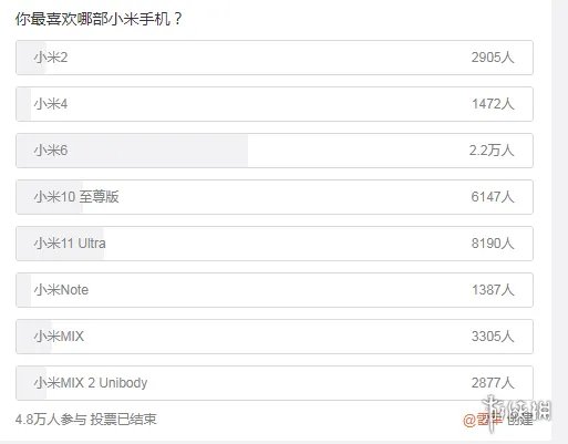 小米哪部手机最受欢迎?雷军发起投票:小米6遥遥领先