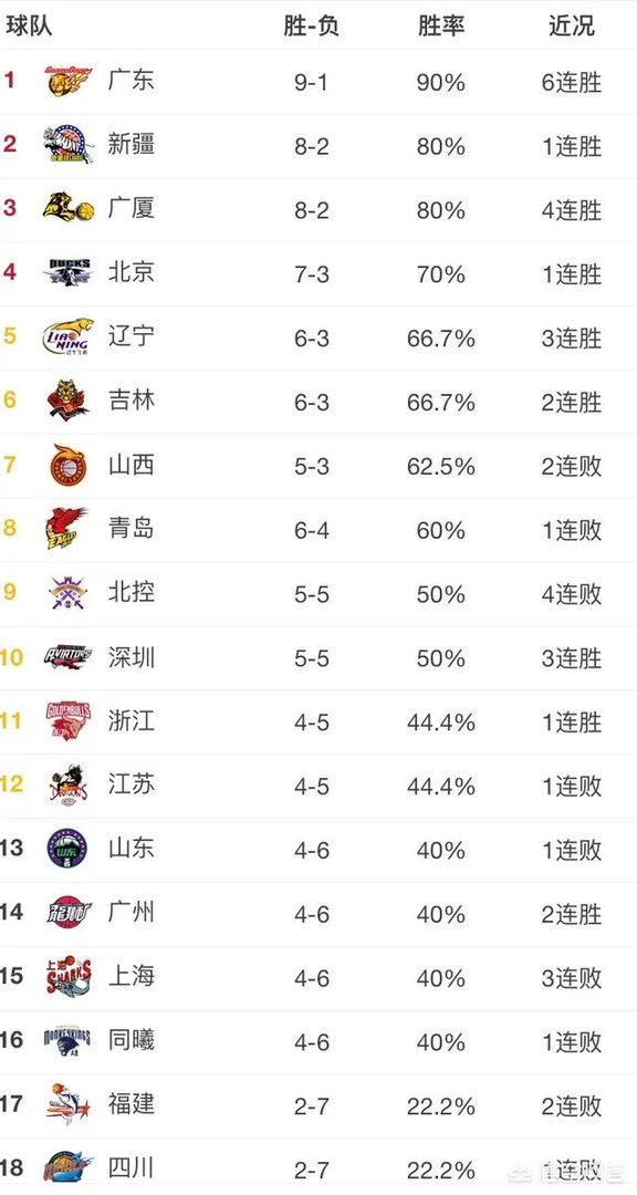 广厦升至第三,北控跌至第九,如今的CBA积分榜排名情况如何?