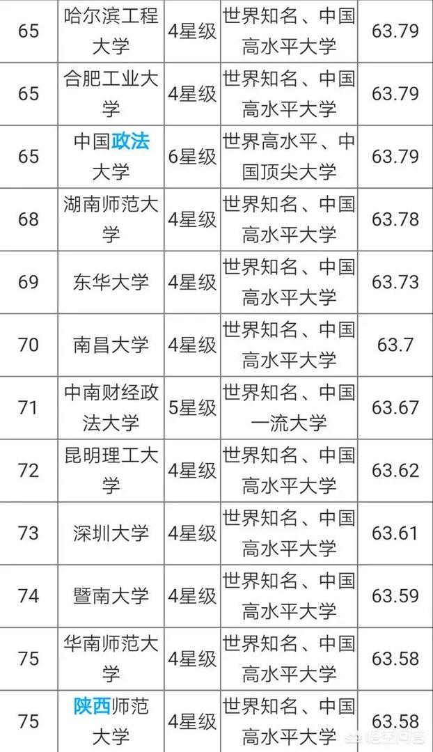 中国大学是按照什么排名的?是按分数排名吗?
