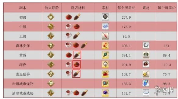 《FGO》2023情人节活动攻略 国服2023情人节活动关卡掉落加成一览
