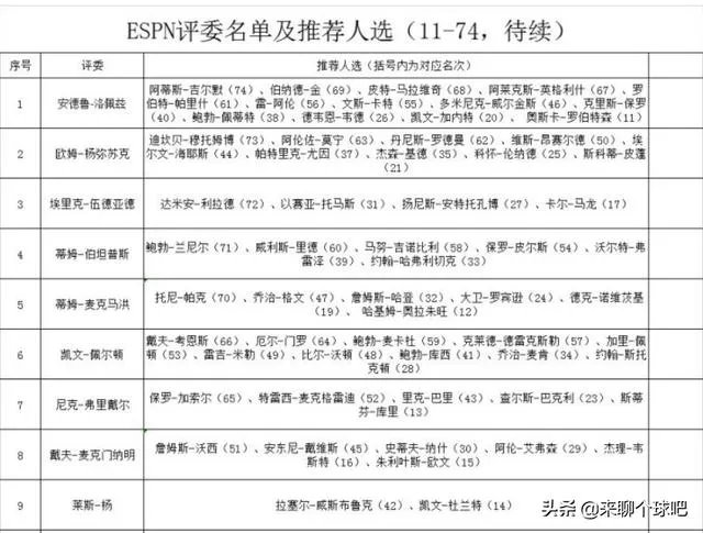 ESPN发布最新版历史排名,乔丹第一詹姆斯第二,你有什么想说的?