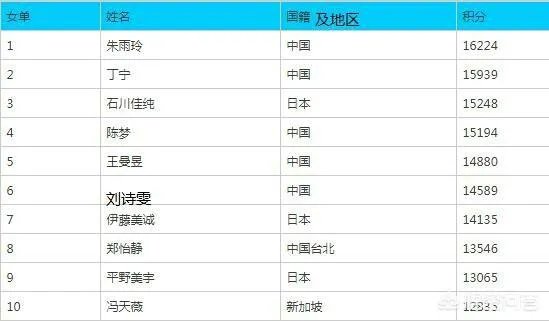 国际乒联最新排名出炉,你认为这是各个国家乒乓球运动水平的真实体现吗?你怎么看?