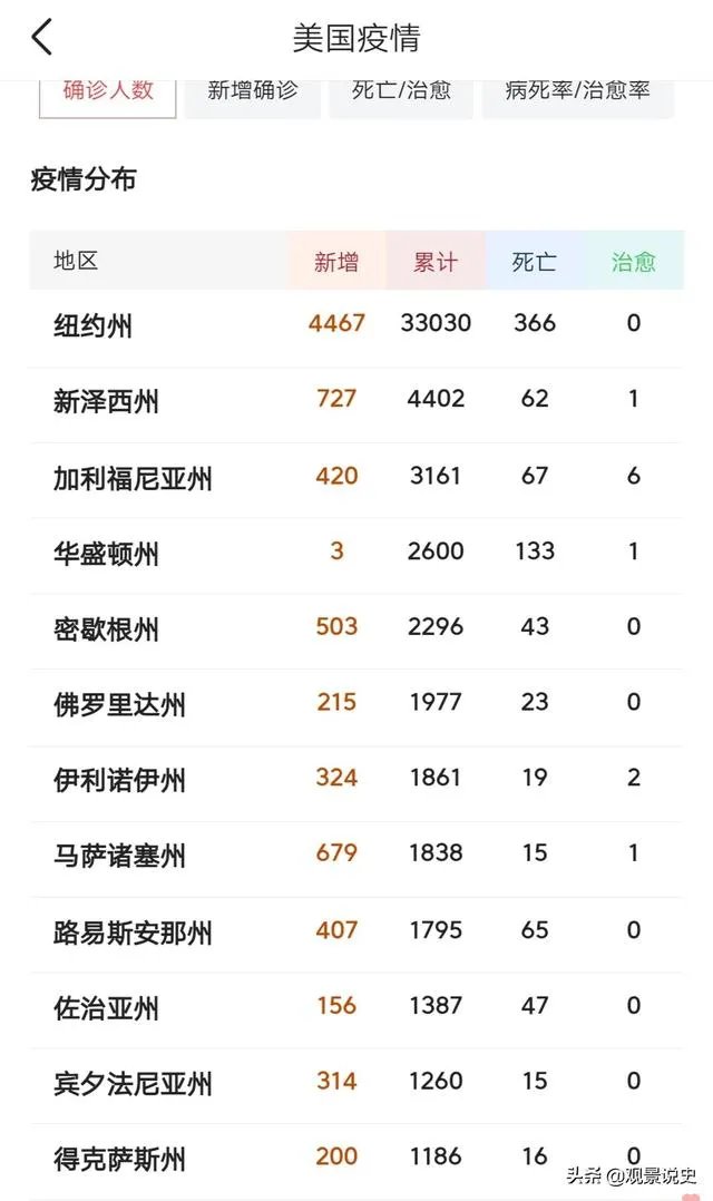 美国新冠病毒确诊那么多人,为啥死亡率那么低?说明了什么?