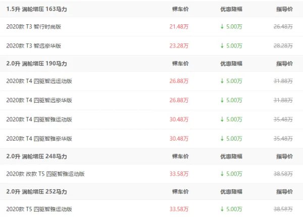 沃尔沃XC40行情调查,郑州地区最高优惠5万元,售价21.48万元起